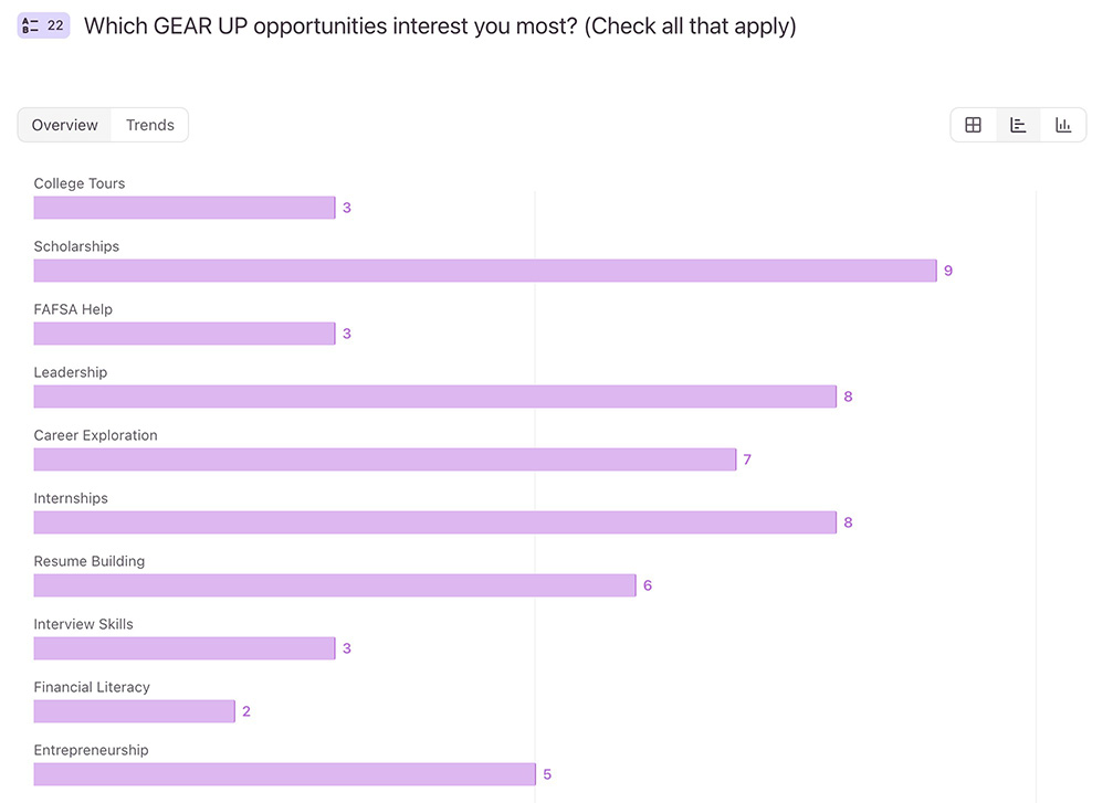 Student survey results showing interest in scholarships, internships, mentoring, summer programs, career certifications, and college visits during the Dream BLDRS Career-Readiness Summer Series.