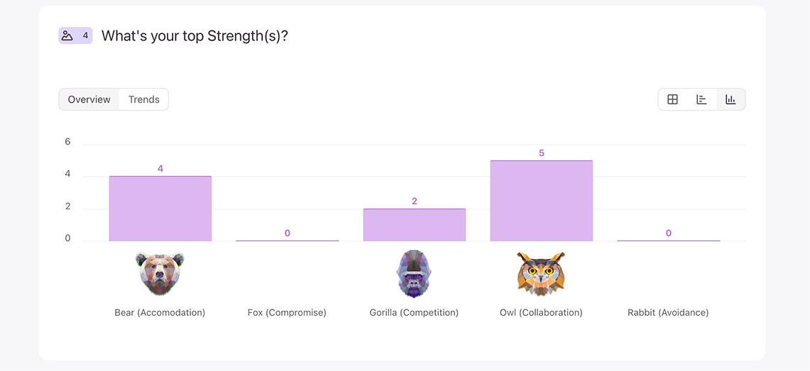 Dream BLDRS student strengths assessment results showing collaboration, accommodation, and leadership personality strengths among GEAR UP Nashville participants.