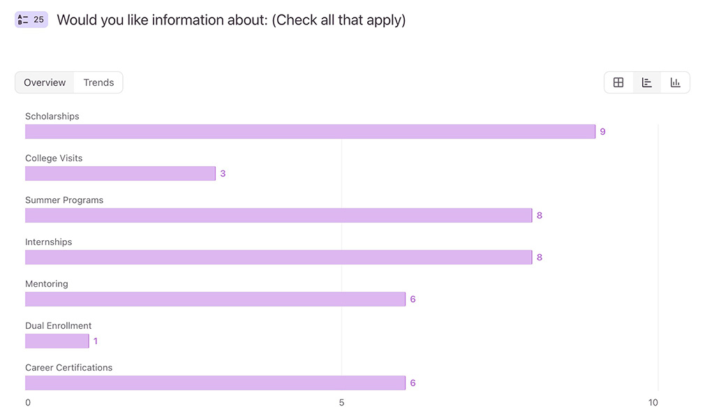 Student survey results highlighting career readiness interests, including scholarships, internships, leadership, entrepreneurship, and career exploration during the Aspire x GEAR UP Nashville Dream BLDRS program.